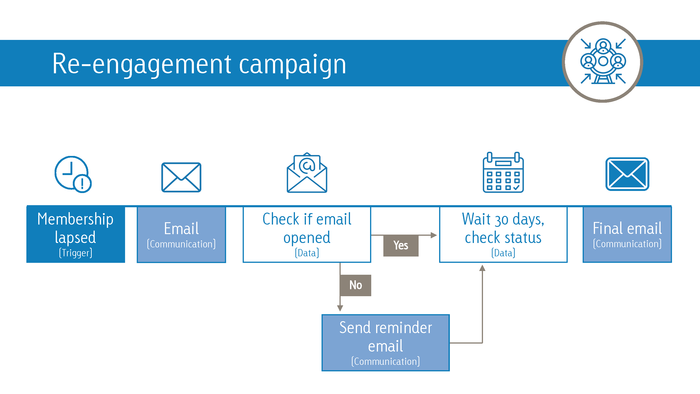 re-engagement campaign workflow 