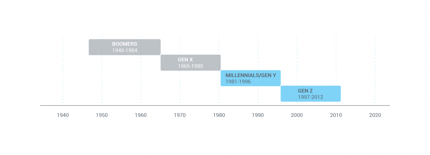 generations by decades infographic